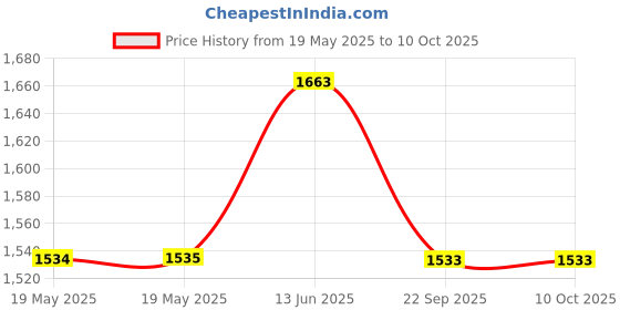 industrybuying.com PAULSTRA Stop, Progressive, Conical, 512301 paulstra Price History Graph from 19 May 2025 to 10 Oct 2025