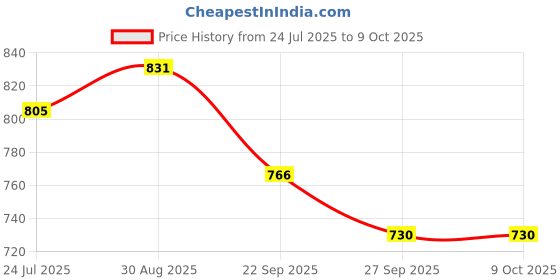 industrybuying.com PAULSTRA Stop, Progressive, Conical, 512307 paulstra Price History Graph from 24 Jul 2025 to 9 Oct 2025