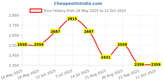 industrybuying.com PAULSTRA Stop, Progressive, Conical, 512517 paulstra Price History Graph from 19 May 2025 to 10 Oct 2025