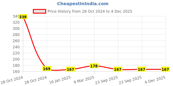 industrybuying.com PAXMAX Accupressure Mat paxmax Price History Graph from 28 Oct 2024 to 4 Dec 2025