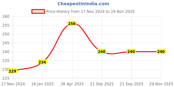 industrybuying.com PAXMAX Tummy Trimmer paxmax Price History Graph from 17 Nov 2024 to 28 Nov 2025