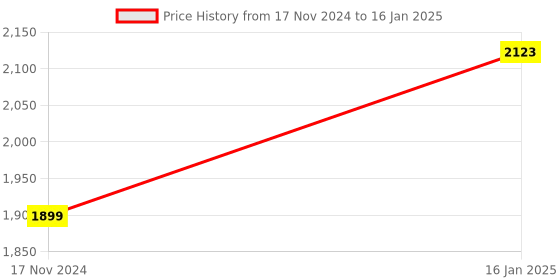 industrybuying.com PBM 76.2 mm (3 Inch) Glue Applicator pbm Price History Graph from 17 Nov 2024 to 16 Jan 2025
