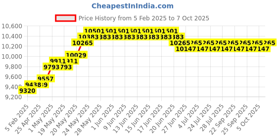 industrybuying.com PBM Bamboo Hand Splitter Machine Fixed Type PBM-SR-001 pbm Price History Graph from 5 Feb 2025 to 7 Oct 2025