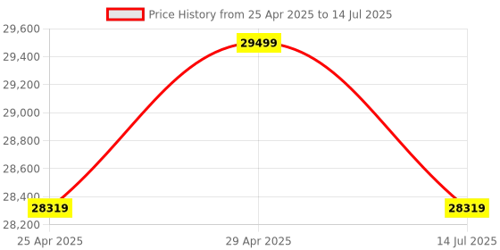industrybuying.com PBM Bamboo Hand Splitter Machine with Hozrizontal Stand PBM-SR-001 (B) pbm Price History Graph from 25 Apr 2025 to 14 Jul 2025
