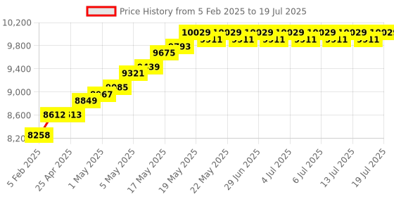industrybuying.com PBM Bamboo Manual Sizer Machine PBM-MS-008 pbm Price History Graph from 5 Feb 2025 to 13 Jul 2025