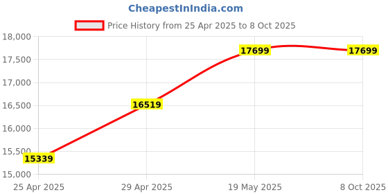 industrybuying.com PBM Bamboo Manual Strip Bending Machine PBM-MS-018 pbm Price History Graph from 25 Apr 2025 to 7 Oct 2025