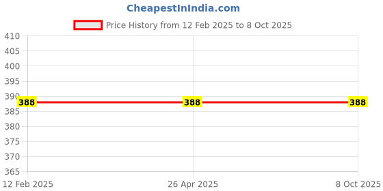 industrybuying.com Peace Cloth Envelope Combo Pack of 10 with 5 sizes… peace Price History Graph from 12 Feb 2025 to 7 Oct 2025