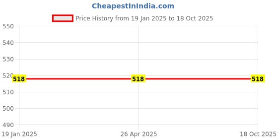 industrybuying.com Peace DL - 110x220mm White Peel and seal Envelopes pack of 100 80gsm… peace Price History Graph from 19 Jan 2025 to 18 Oct 2025