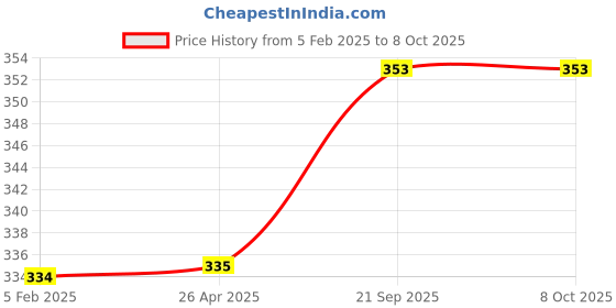industrybuying.com Peace Facial Tissues 100Pulls 2 Ply (Pack of 4) peace Price History Graph from 5 Feb 2025 to 8 Oct 2025