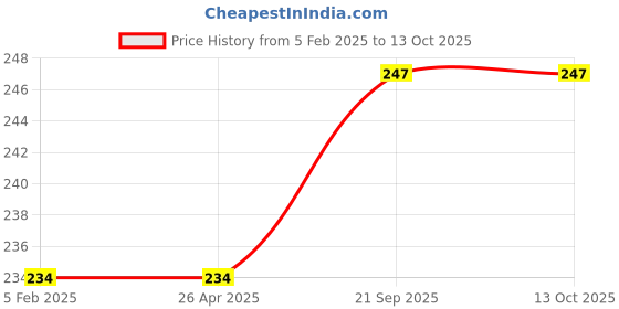 industrybuying.com peace Mass Hygiene Napkin Tissues 100Pulls 30x30cm 1 ply (Pack of 4) peace Price History Graph from 5 Feb 2025 to 13 Oct 2025