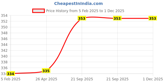 industrybuying.com peace Mass Tissue Napkins 100pulls 27cmx30cm (Pack of 6) peace Price History Graph from 5 Feb 2025 to 1 Dec 2025