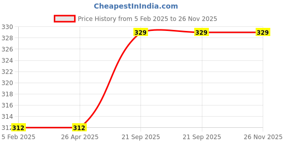 industrybuying.com Peace Pure Touch Napkins 100% Virgin Tissues 100 Pulls 1Ply (Pack of 4) peace Price History Graph from 5 Feb 2025 to 26 Nov 2025