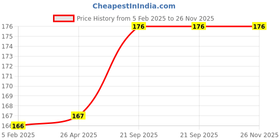 industrybuying.com Peace Pure Touch Napkins 100% Virgin Tissues 50 Pulls 1Ply (Pack of 4) peace Price History Graph from 5 Feb 2025 to 25 Nov 2025