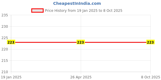 industrybuying.com Peace White Plain Envelopes 7"x5" size 100 GSM pack of 100 peace Price History Graph from 19 Jan 2025 to 8 Oct 2025
