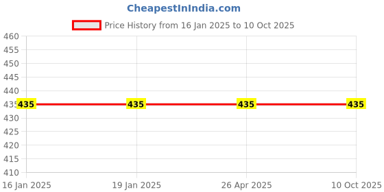 industrybuying.com peace White Window Envelopes 10"x4.5" 80 GSM (Pack of 100) peace Price History Graph from 16 Jan 2025 to 10 Oct 2025
