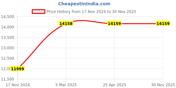industrybuying.com Peacock 0.002×0.2mm Test Indicator gauge, PCN-2Z(B) peacock Price History Graph from 17 Nov 2024 to 29 Nov 2025