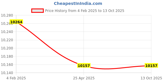 industrybuying.com Peacock 0.01 mm Dial Lens Gauge, GL peacock Price History Graph from 4 Feb 2025 to 13 Oct 2025