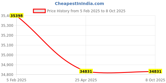 industrybuying.com Peacock 0.01 mm Dial Thickness Gauges, J-A peacock Price History Graph from 5 Feb 2025 to 8 Oct 2025