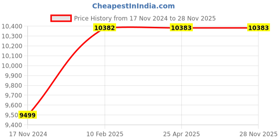 industrybuying.com Peacock 0.01×0.5mm Dial Indicator gauge, PCN-0 peacock Price History Graph from 17 Nov 2024 to 28 Nov 2025