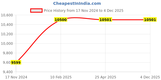 industrybuying.com Peacock 0.01×0.5mm Dial Indicator gauge, PCN-5 peacock Price History Graph from 17 Nov 2024 to 4 Dec 2025
