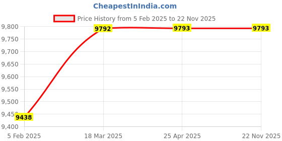 industrybuying.com Peacock 0.01×0.8mm Test Indicator gauge, PC-1BR peacock Price History Graph from 5 Feb 2025 to 22 Nov 2025