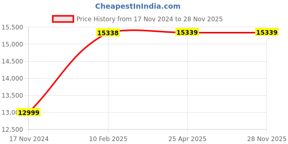 industrybuying.com Peacock 0.01×1mm Dial Indicator gauge, PCN-1LD peacock Price History Graph from 17 Nov 2024 to 28 Nov 2025