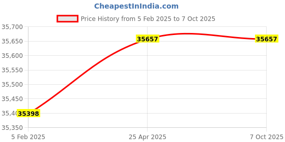 industrybuying.com Peacock 0.1 mm LA series Dial Calipers, LA-9 peacock Price History Graph from 5 Feb 2025 to 7 Oct 2025