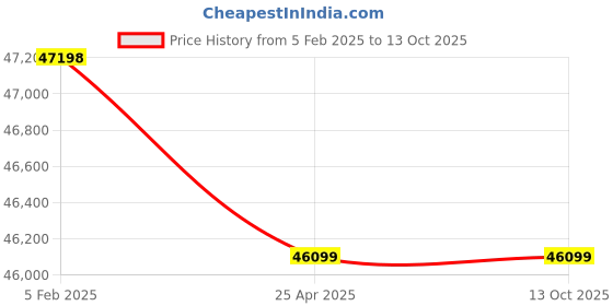 industrybuying.com Peacock 0.1 mm LB series Dial Calipers, LB-14 peacock Price History Graph from 5 Feb 2025 to 13 Oct 2025