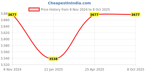 industrybuying.com Peacock 57 5 mm Dial Indicator peacock Price History Graph from 8 Nov 2024 to 8 Oct 2025