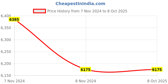 industrybuying.com Peacock 5B 1 mm Dial Indicator peacock Price History Graph from 7 Nov 2024 to 8 Oct 2025