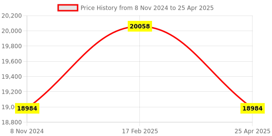 industrybuying.com Peacock Cylinder Gauge Without Dial Indicator Standard Type 06-10 mm CC-02 peacock Price History Graph from 8 Nov 2024 to 25 Apr 2025