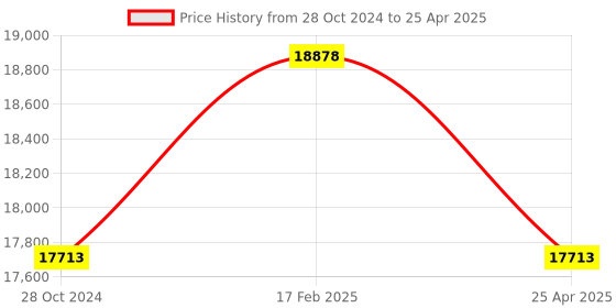 industrybuying.com Peacock Cylinder Gauge Without Dial Indicator Standard Type 10-18 mm CC-01 peacock Price History Graph from 28 Oct 2024 to 25 Apr 2025
