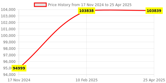 industrybuying.com Peacock Deep hole Bore Gauge, EMCC-2 peacock Price History Graph from 17 Nov 2024 to 25 Apr 2025