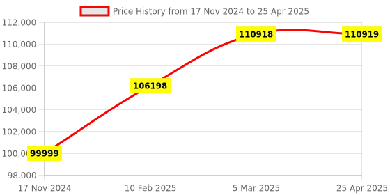 industrybuying.com Peacock Deep hole Bore Gauge, EMCC-3 peacock Price History Graph from 17 Nov 2024 to 25 Apr 2025