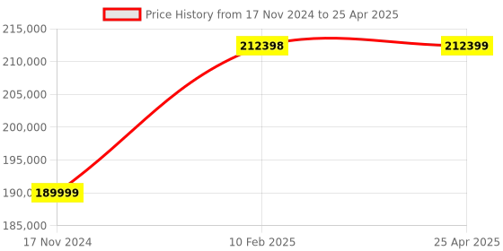 industrybuying.com Peacock Deep hole Bore Gauge, EMCC-6 peacock Price History Graph from 17 Nov 2024 to 25 Apr 2025