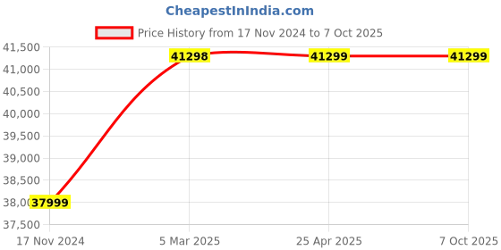 industrybuying.com Peacock Dial Gauge Stands , SIS-7 peacock Price History Graph from 17 Nov 2024 to 7 Oct 2025
