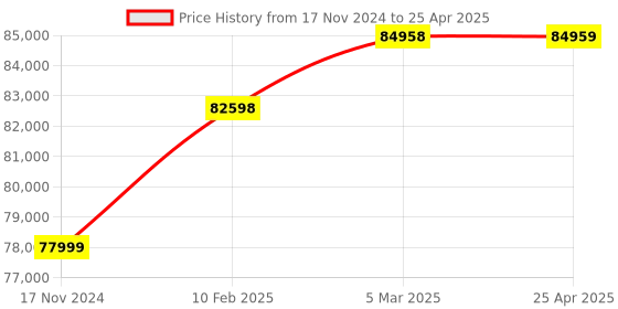 industrybuying.com Peacock Digital Counter, C-500 peacock Price History Graph from 17 Nov 2024 to 25 Apr 2025