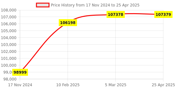 industrybuying.com Peacock Digital Counter, C-700 peacock Price History Graph from 17 Nov 2024 to 25 Apr 2025