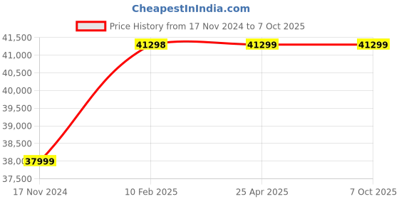 industrybuying.com Peacock Digital Gauge, PDN-21 peacock Price History Graph from 17 Nov 2024 to 7 Oct 2025