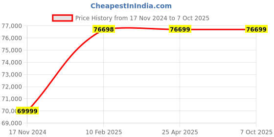 industrybuying.com Peacock Digital Gauge, PDN-51 peacock Price History Graph from 17 Nov 2024 to 7 Oct 2025