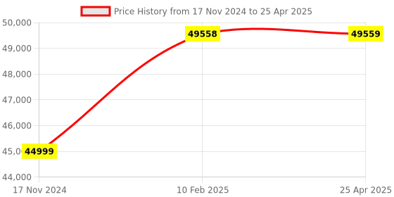 industrybuying.com Peacock Digital Gauges Cordless Type, DGN-257 peacock Price History Graph from 17 Nov 2024 to 25 Apr 2025