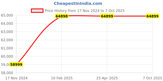 industrybuying.com Peacock Digital Thickness Gauges , G2N-255M peacock Price History Graph from 17 Nov 2024 to 6 Oct 2025