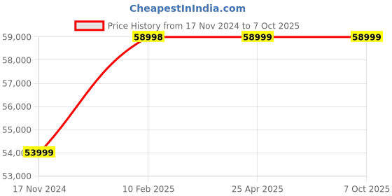 industrybuying.com Peacock Digital Thickness Gauges , G2N-257 peacock Price History Graph from 17 Nov 2024 to 6 Oct 2025