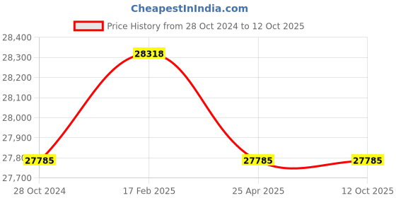 industrybuying.com Peacock LB-1 Range 10-90 mm Inside Dial Caliper Gauge Throat Depth 125 mm peacock Price History Graph from 28 Oct 2024 to 11 Oct 2025
