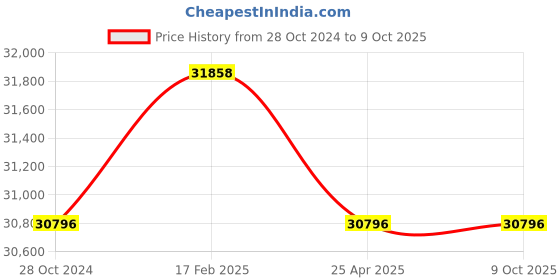 industrybuying.com Peacock LB-3 Range 10-30 mm Inside Dial Caliper Gauge Throat Depth 50 mm peacock Price History Graph from 28 Oct 2024 to 9 Oct 2025