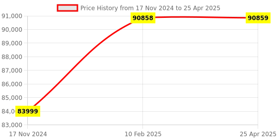 industrybuying.com Peacock Linear Gauge, D-100 peacock Price History Graph from 17 Nov 2024 to 25 Apr 2025
