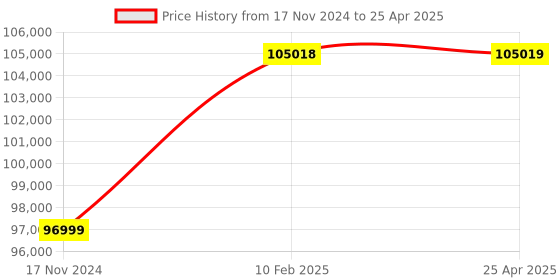 industrybuying.com Peacock Linear Gauge, D-100S peacock Price History Graph from 17 Nov 2024 to 25 Apr 2025