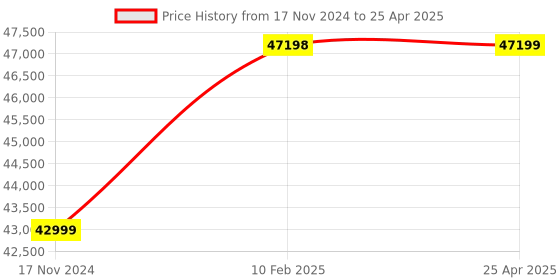 industrybuying.com Peacock Linear Gauge, D-20S peacock Price History Graph from 17 Nov 2024 to 25 Apr 2025