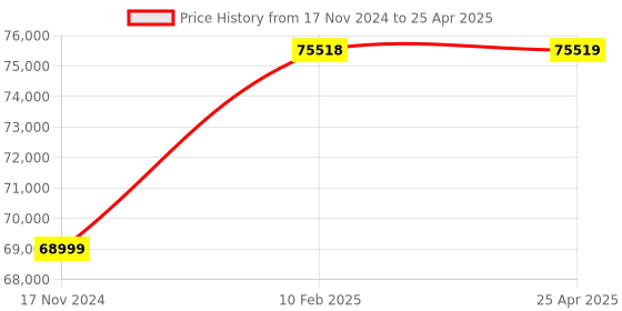 industrybuying.com Peacock Linear Gauge, D-50 peacock Price History Graph from 17 Nov 2024 to 25 Apr 2025