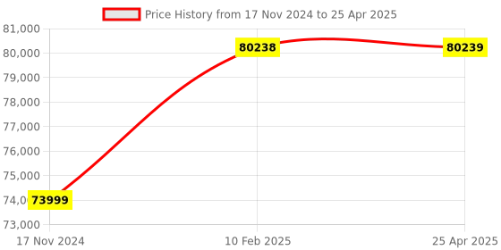 industrybuying.com Peacock Linear Gauge, D-50HT peacock Price History Graph from 17 Nov 2024 to 25 Apr 2025